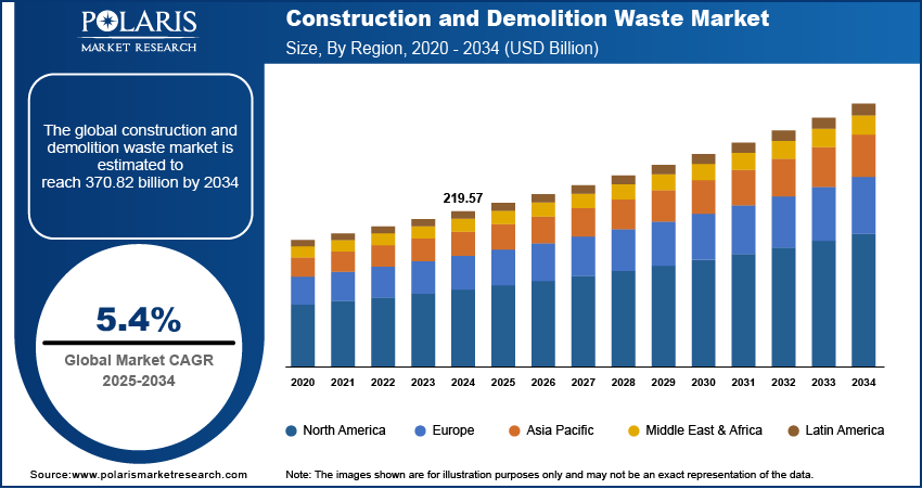 Construction & Demolition Waste Market Size